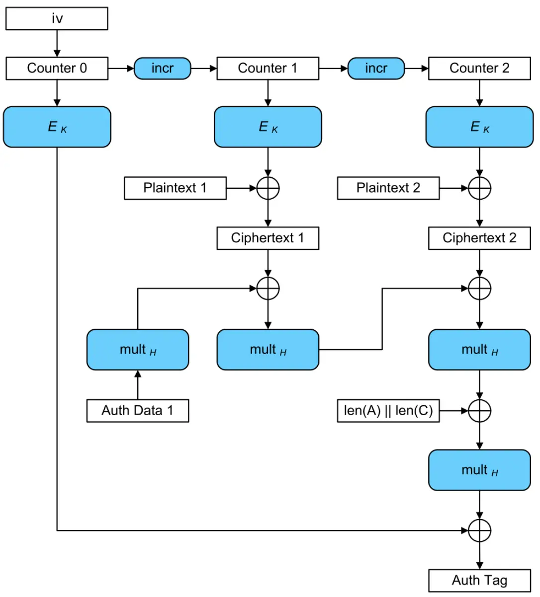 aes-gcm-diagram